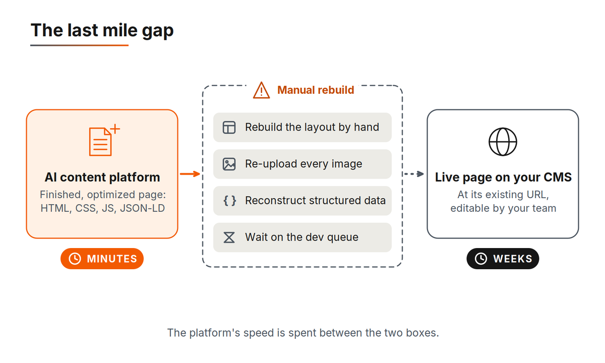 Diagram of the last mile gap: an AI content platform finishes a page in minutes, a manual rebuild step consumes weeks, and only then does the page go live on the CMS