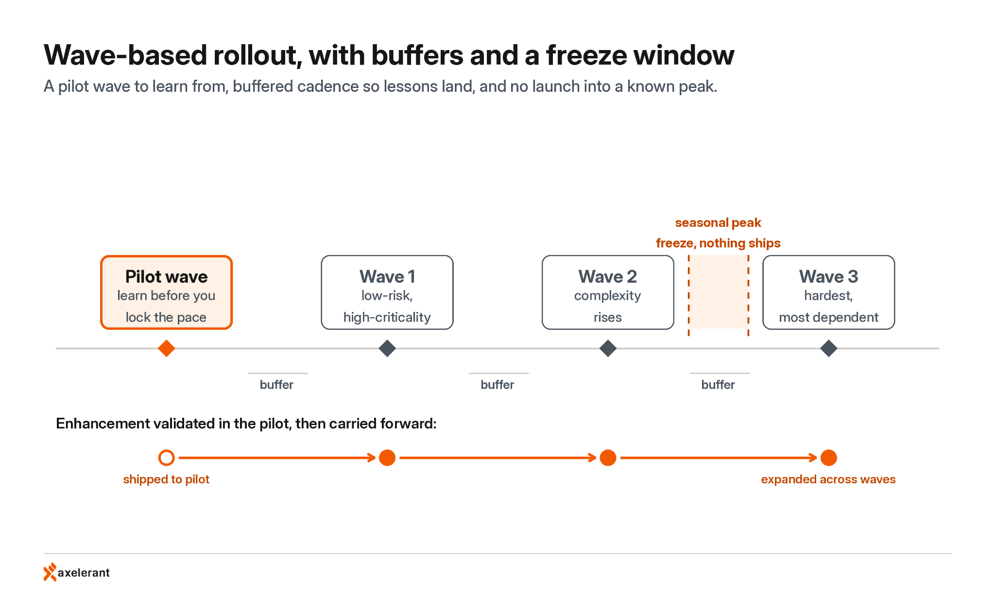 Wave-based rollout timeline for a large-scale website migration. A pilot wave, then Wave 1, Wave 2 and Wave 3 at spaced intervals with buffers between them, a freeze band on the buffer during a seasonal peak where nothing ships, and an enhancement shipped to the pilot then expanded across the later waves.