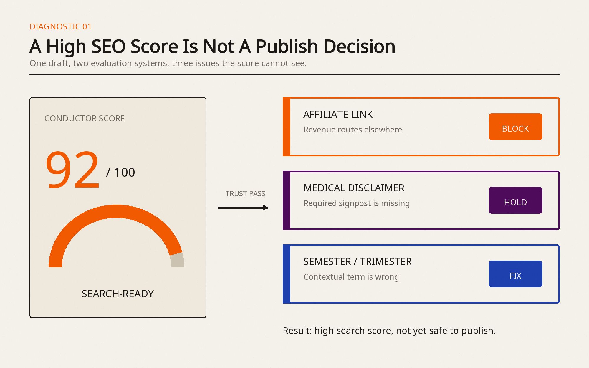 Diagnostic comparing a Conductor score of 92 with three publication blockers: an affiliate link, a missing medical disclaimer, and a contextual terminology error