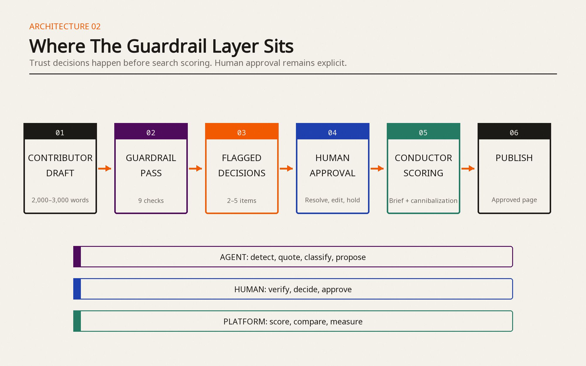 Six-stage architecture from contributor draft through guardrail checks, flagged decisions, human approval, Conductor scoring, and publication