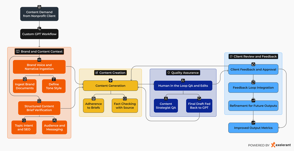 Custom GPT Architecture for agency marketing
