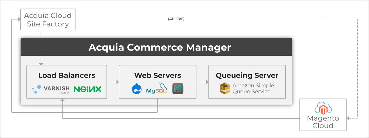 Global-Retail-Franchise-04-Acquia-Commerce-Manager-Desktop