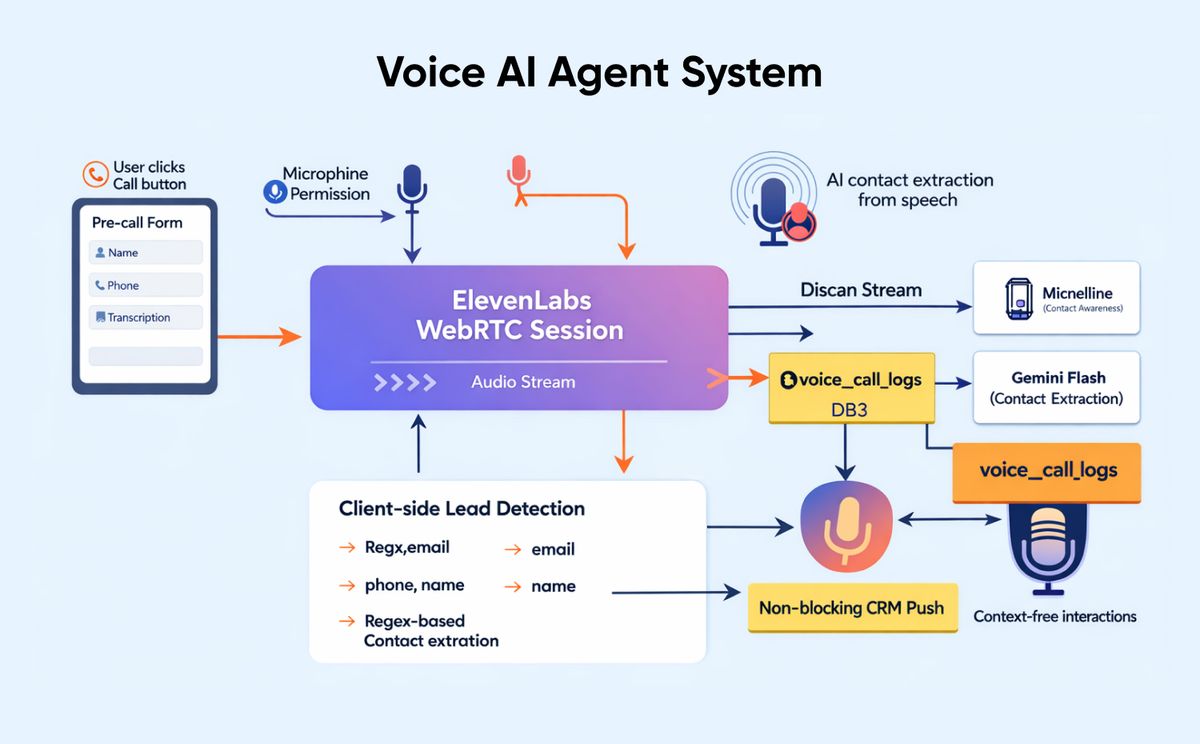CRM AUTOMATION WORKFLOW