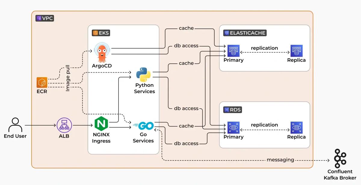 The Cloud Platform Architecture