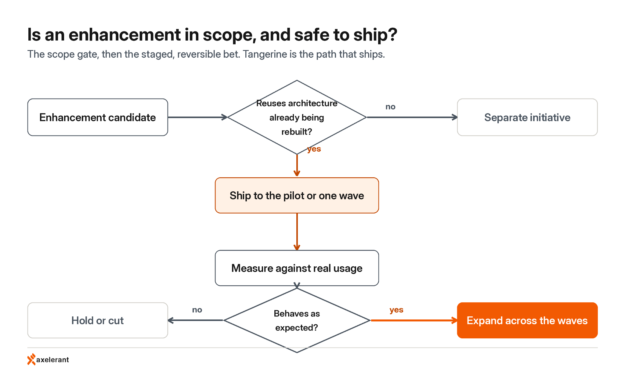 Flowchart for deciding what to bundle into a website replatforming. An enhancement candidate reaches a decision, does it reuse architecture already being rebuilt. No leads to a separate initiative. Yes leads to shipping it to the pilot or one wave, measuring against real usage, then a decision, does it behave as expected. Yes expands across the waves, no holds or cuts it.