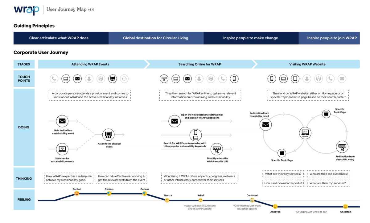 WRAP Roadmap