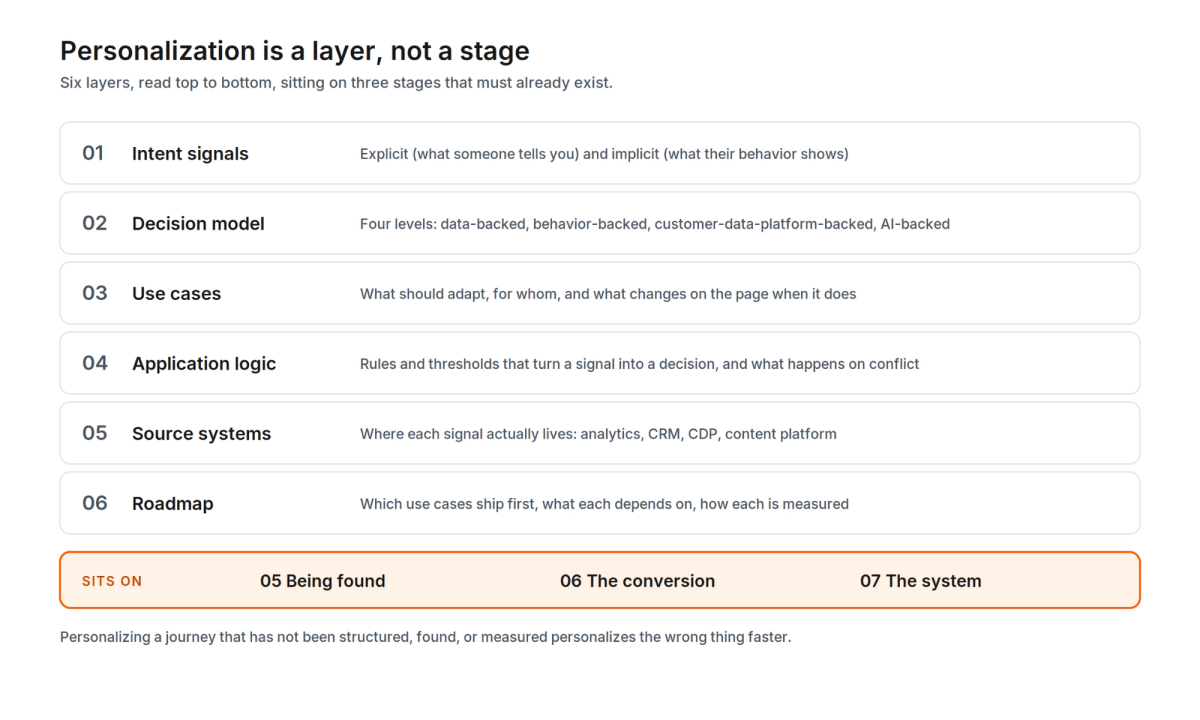 Diagram of personalization as a six layer framework sitting on stages 05, 06 and 07.
