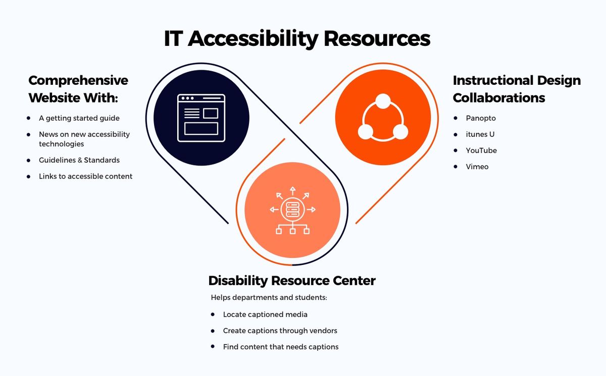 The education content management system of University of Arizona helps them build website with accessbility features.jpg
