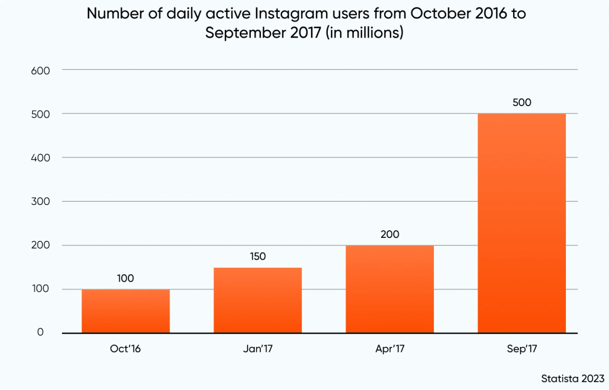 Active-Instagram-Daily-Users