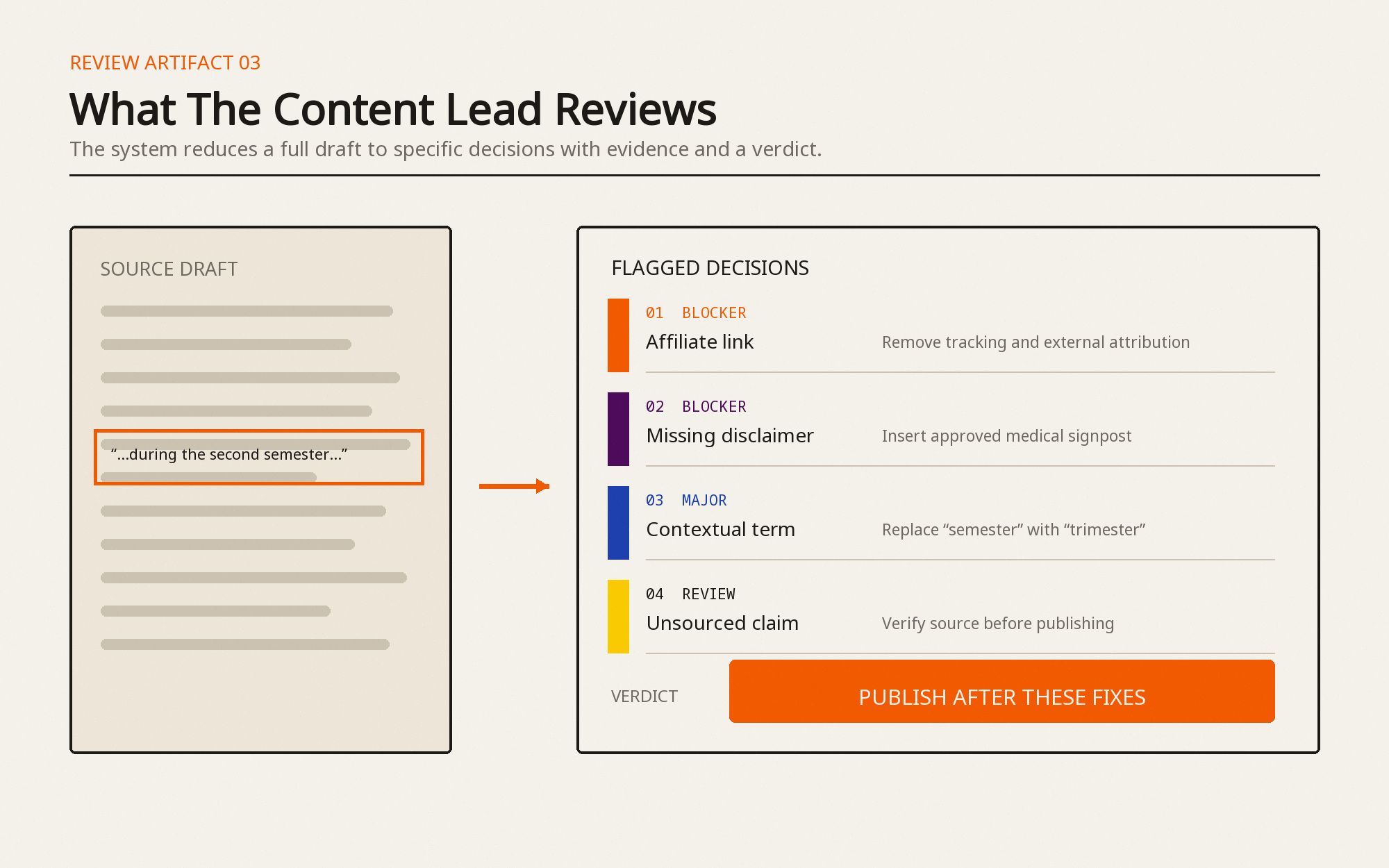 Content review artifact reducing a source draft to four evidence-backed decisions and a publish-after-fixes verdict