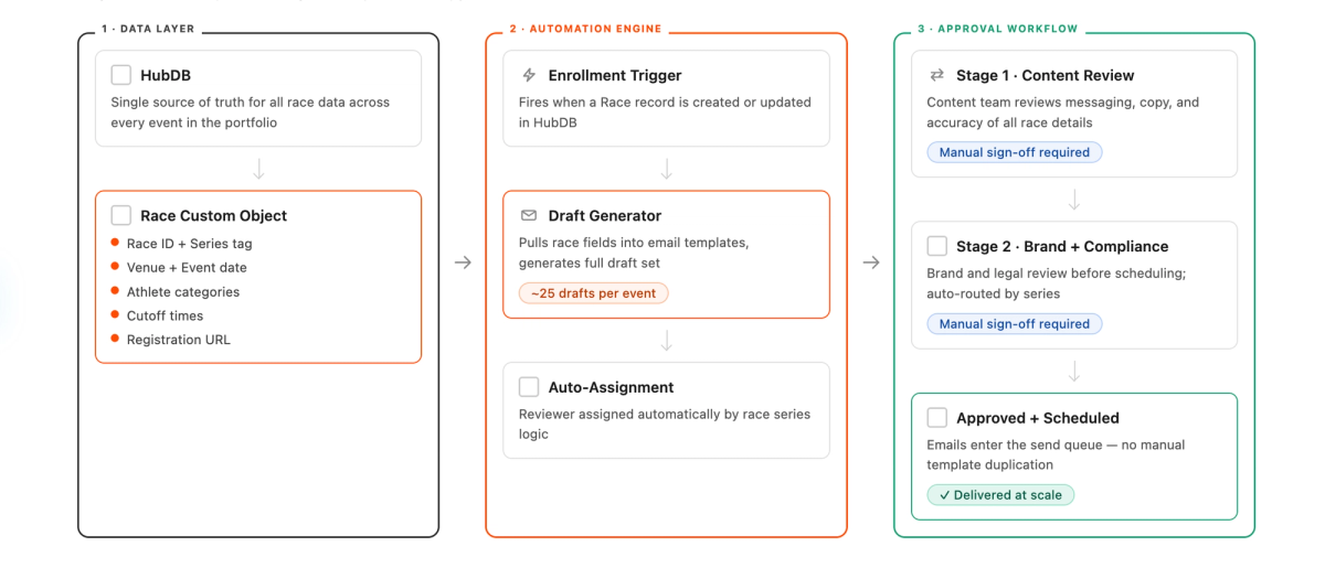Email Automation Worflow