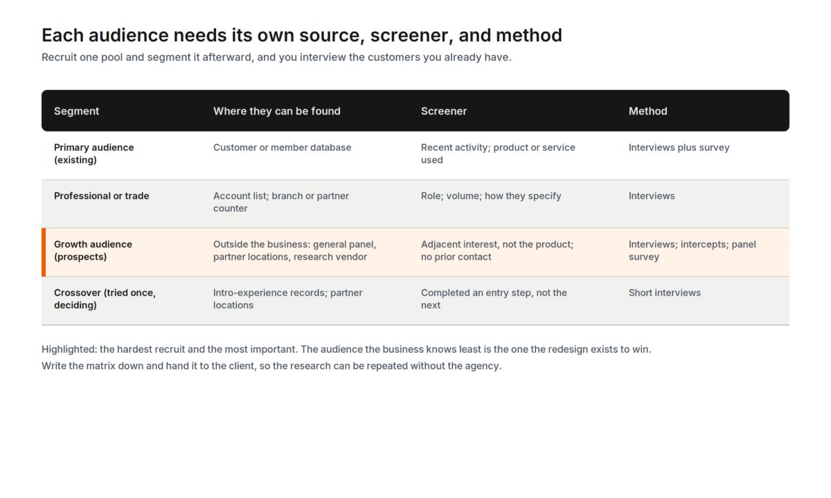 Research recruiting matrix for a primary and secondary audience: each segment with its source, its screener, and the method used to reach it.