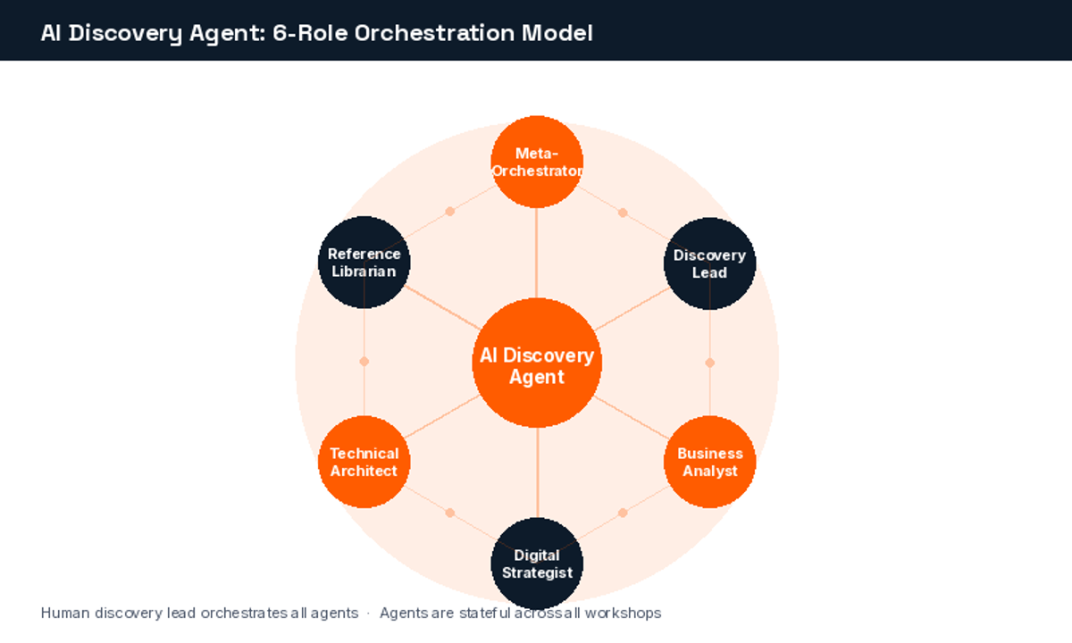 AI Discovery Agent Hub Diagram