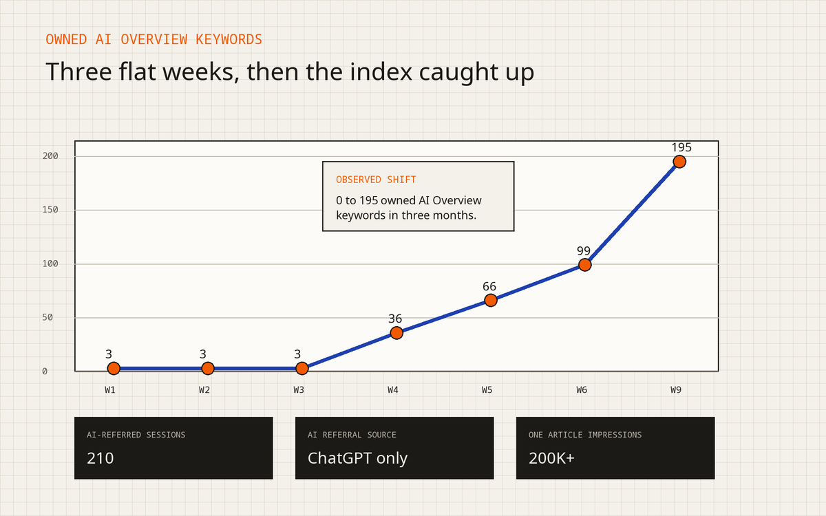 Line chart showing owned AI Overview keywords at 3 for three weeks, then rising to 36, 66, 99, and 195.