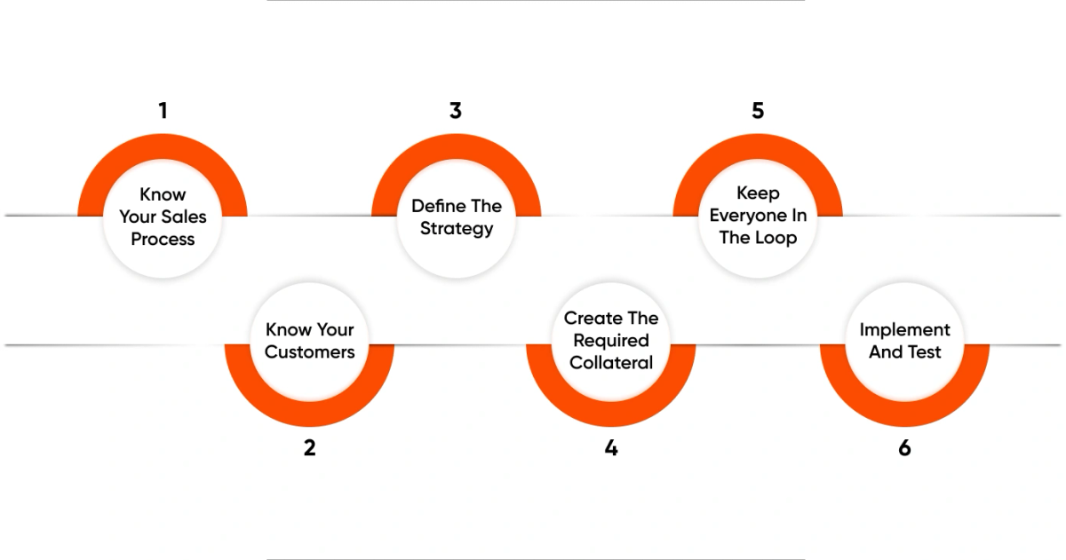 Steps of Marketing Automation