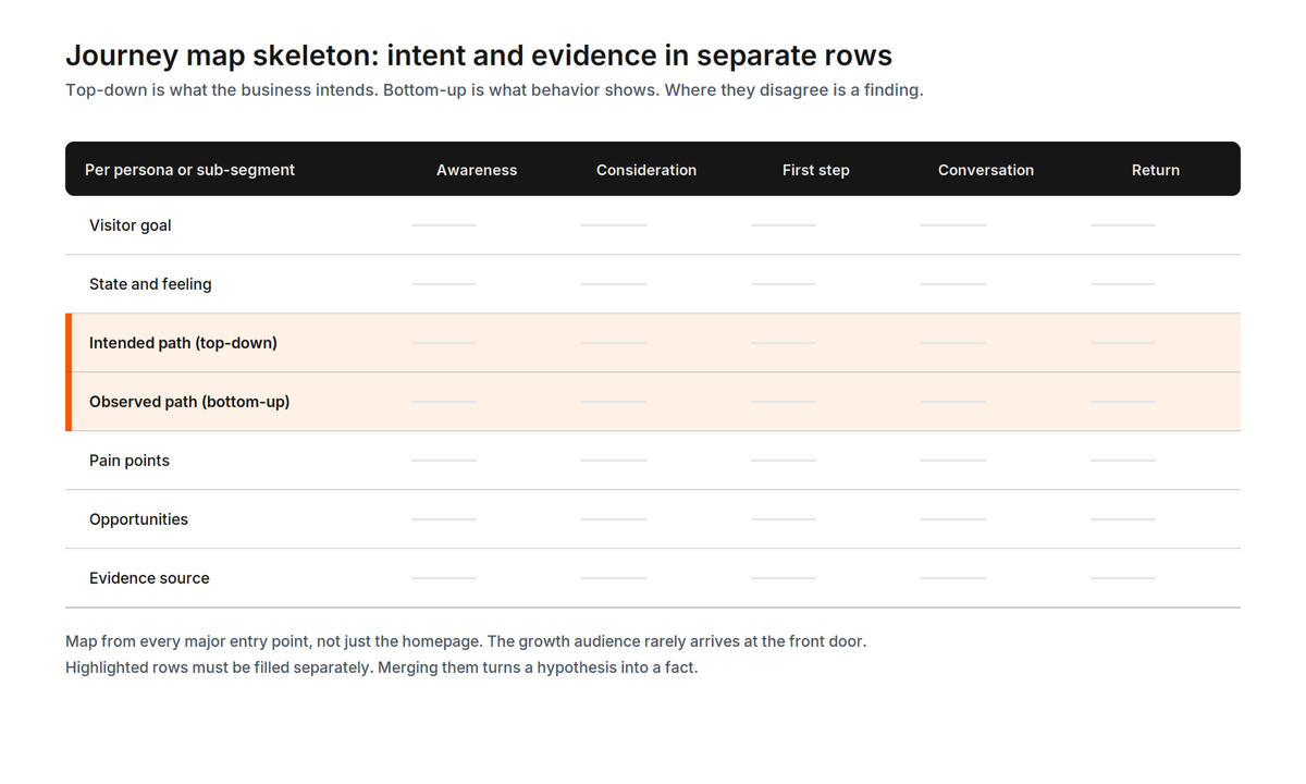 User journey map skeleton: phases across the top; the visitor's goal, state, evidence, pain points, and opportunities down the side; top-down intent and bottom-up behavior recorded in separate rows.