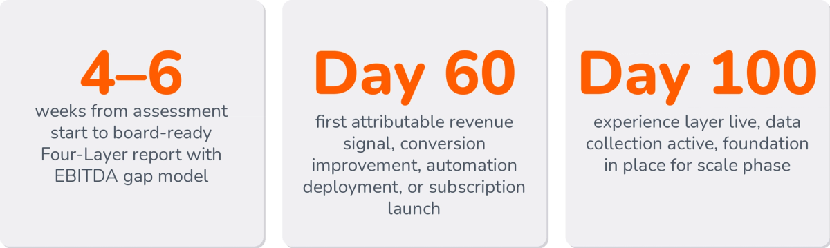 100 day plan stats