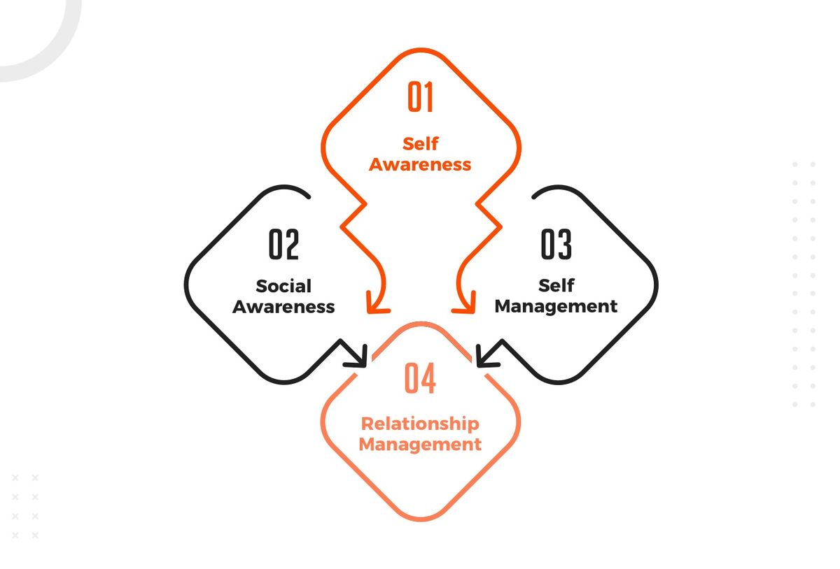 Emotional Intelligence 4