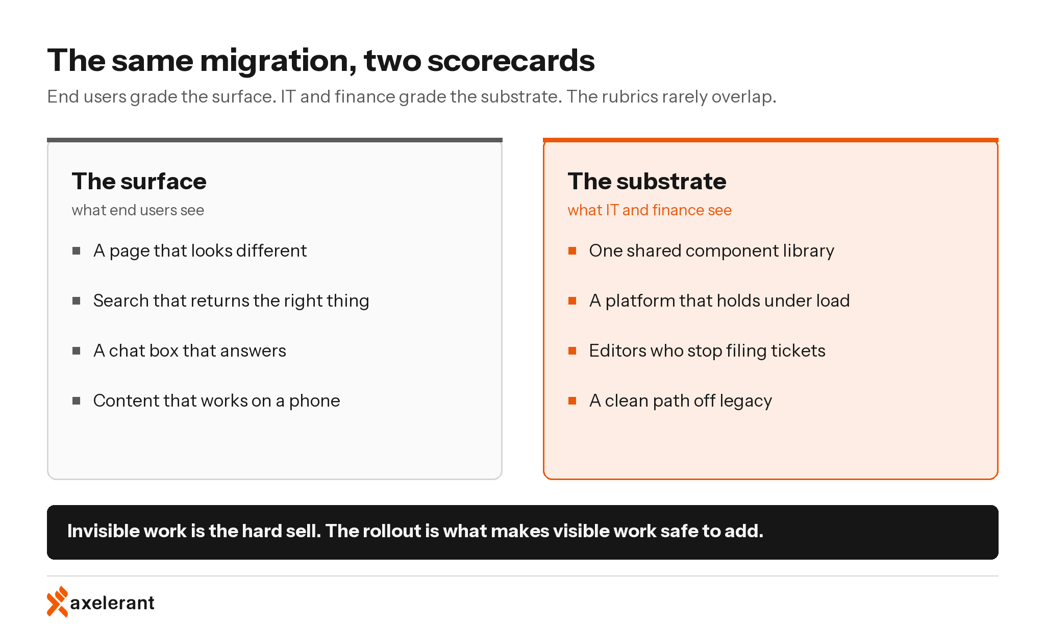 Website consolidation scorecards. Two panels comparing what end users grade against what IT and finance grade in a website consolidation de-risking strategy: the surface, a page that looks different, working search, a chat box that answers, content that works on a phone; the substrate, one shared component library, a platform that holds under load, editors who stop filing tickets, a clean path off legacy.