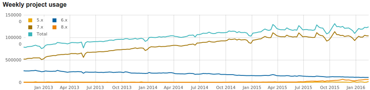 Usage statistics for Drupal core Drupal.org.png