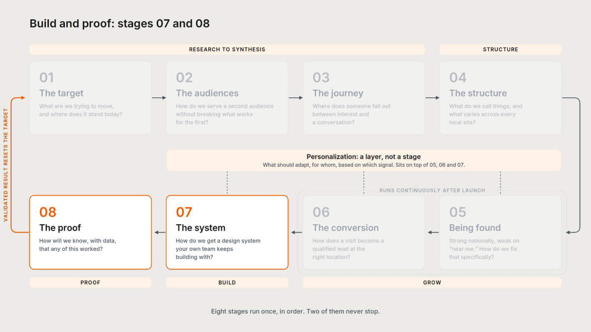 Build and proof: the final two stages of the digital brand strategy, where the design system is built and the result is validated.