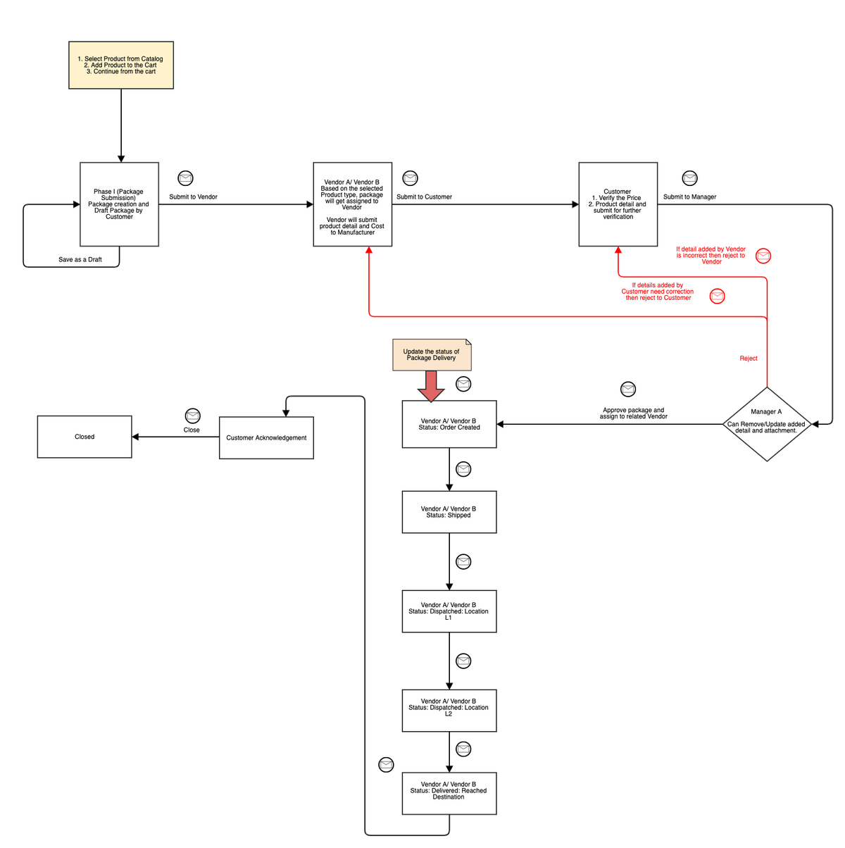 Iteration 2.0 - Creating UML Diagrams For Better Product Quality