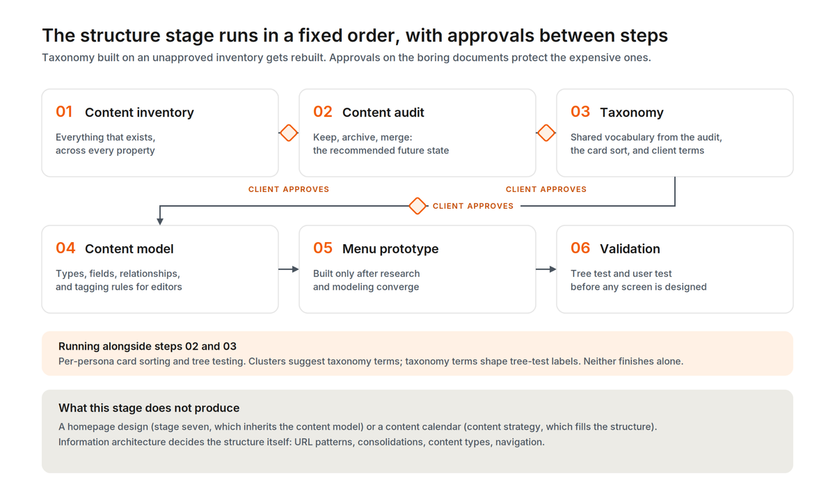 The structure stage sequence: content inventory, audit, taxonomy, content model, menu prototype, validation, with client approval gates between the first three.