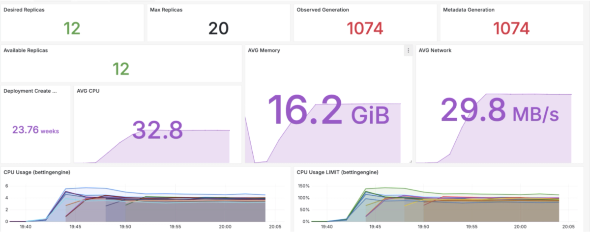 Key observations from load testing iterations