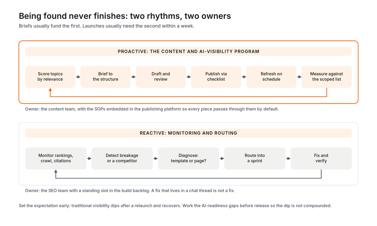 Two rhythms of discoverability after launch: a proactive content and AI-visibility program, and a reactive monitoring loop that routes breakage into sprints.
