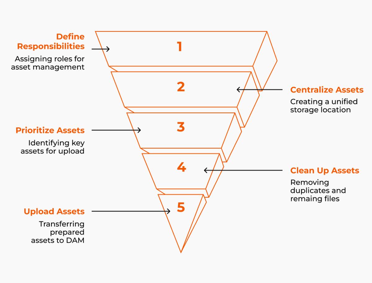 Preparing Assets For Migration