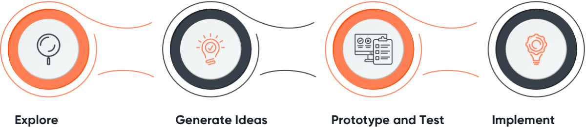 Human-centric-design-process