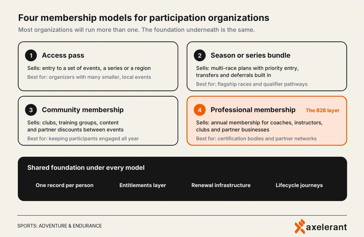 Four membership models: access pass, season or series bundle, community membership and professional membership, on a shared foundation