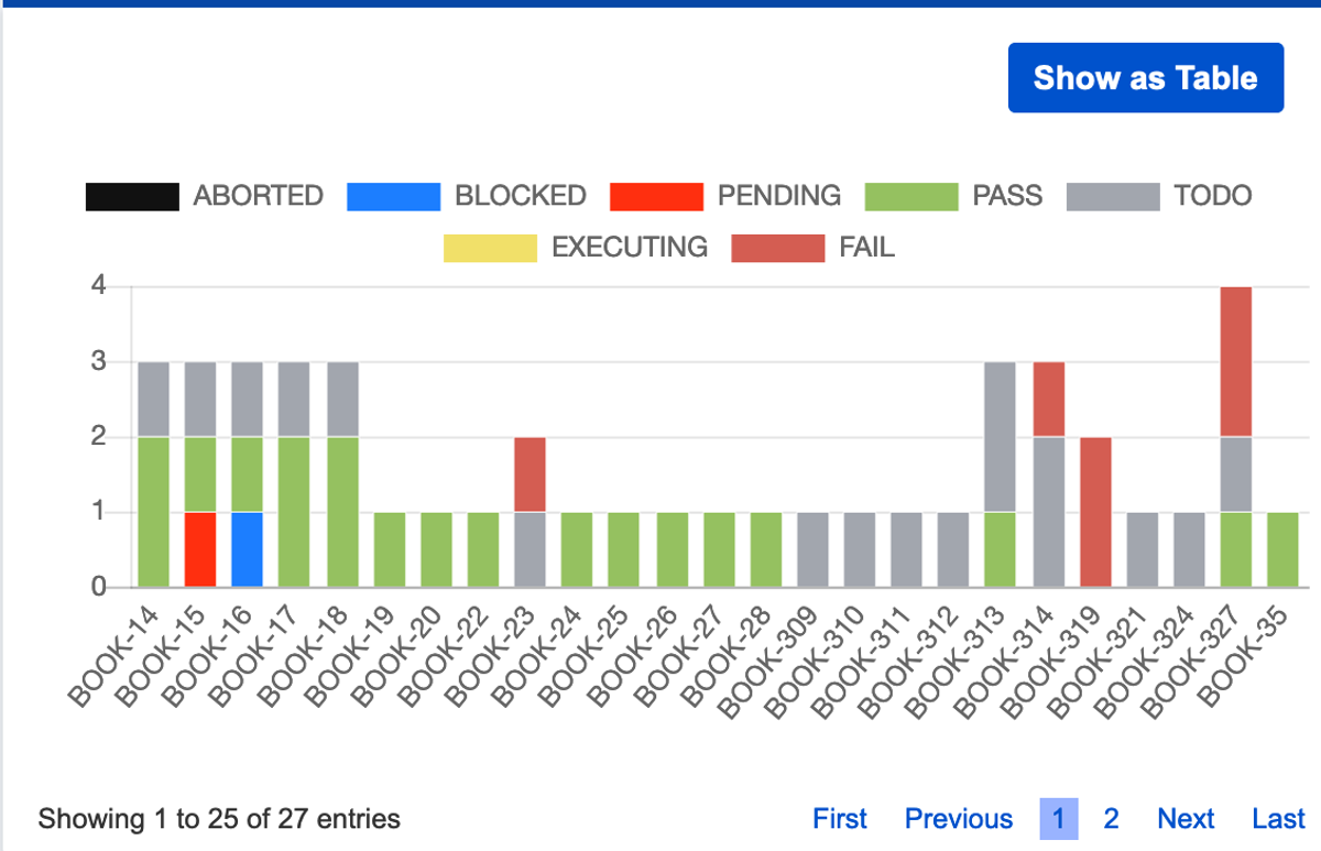 a bar graph representation for the testing dashboard