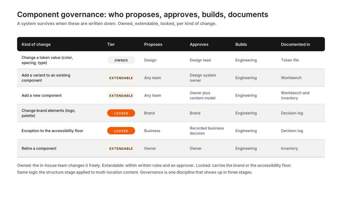 Component governance matrix: for each kind of change, who proposes, who approves, who builds, and where it is documented, across the client's brand, design, engineering, and content teams.