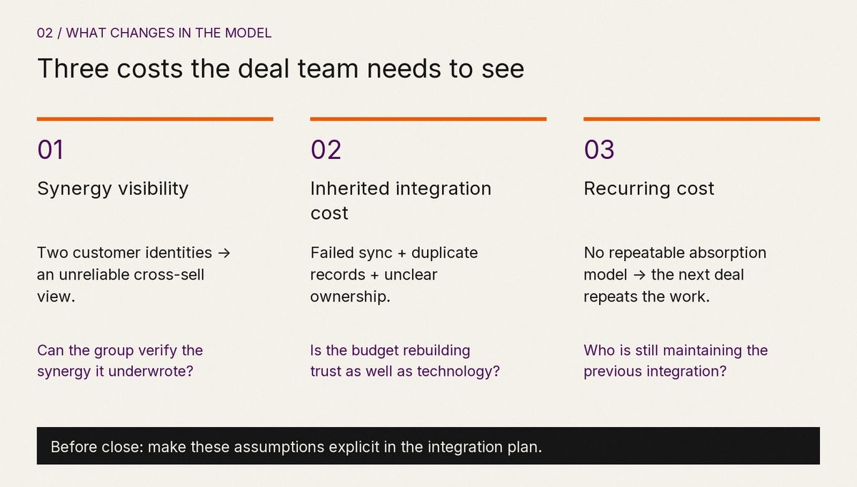 Three deal-model risks: unverified cross-sell synergy, inherited integration and trust-rebuilding cost, and recurring integration work on every acquisition.