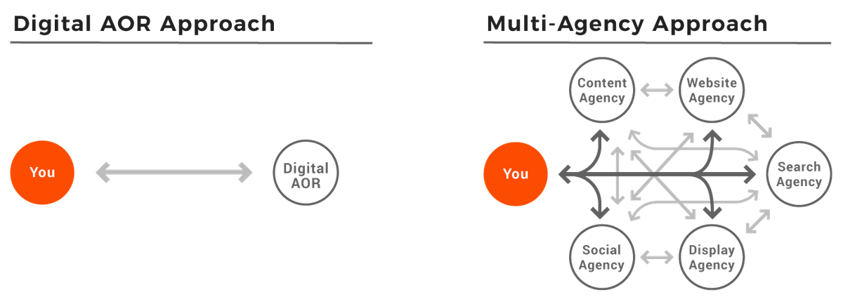 Digital-AOR