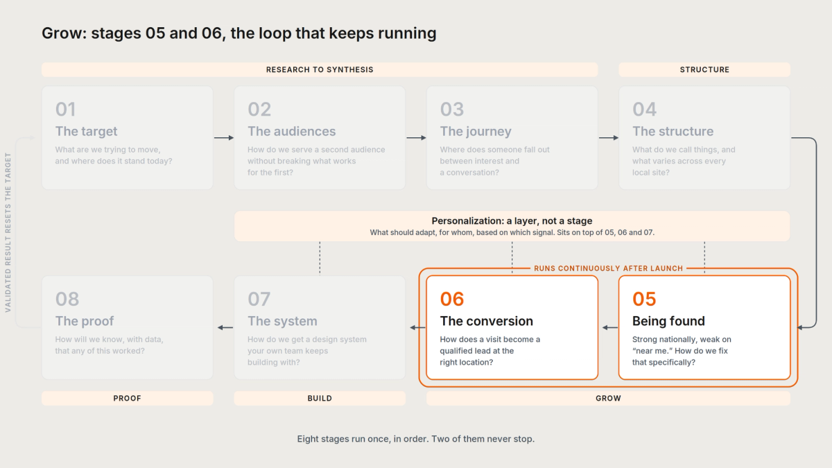 Grow: discoverability and conversion, the two stages of the digital brand strategy that keep running after launch.