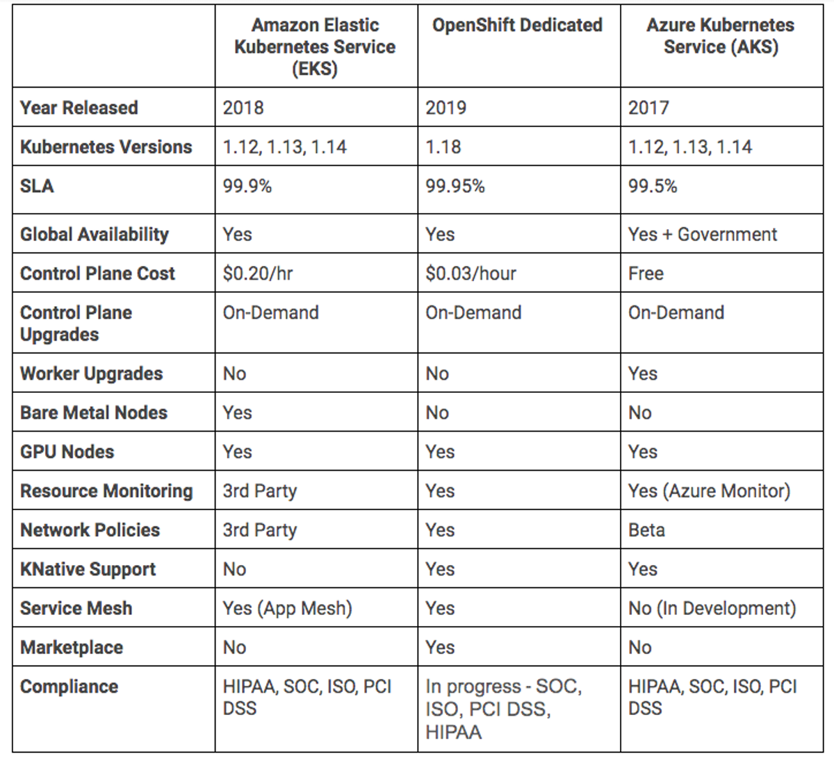 a comparison table for three managed kubernetes