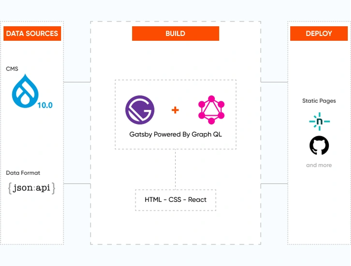 Strategizing With Decoupled Drupal And Gatsby