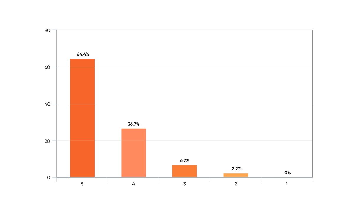 How satisfied are you with Drupal_