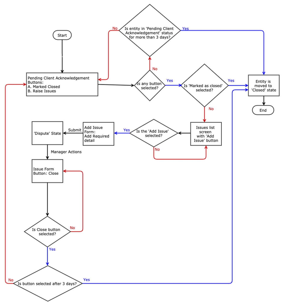 Workflow Diagram using UML for decision tables