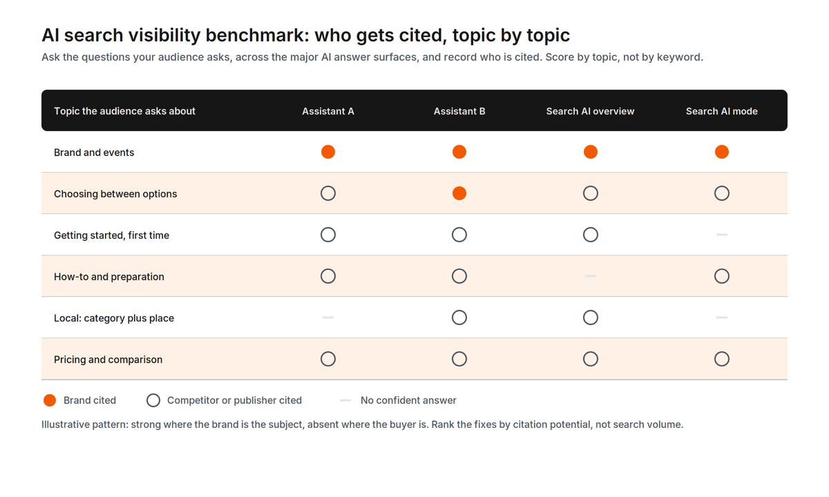 AI search visibility benchmark: topics the audience asks about, scored across major AI answer surfaces, showing where the brand is cited and where competitors are cited instead.