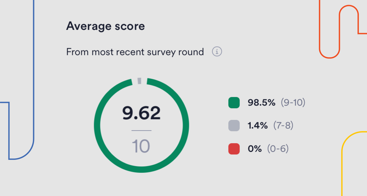engagment scores