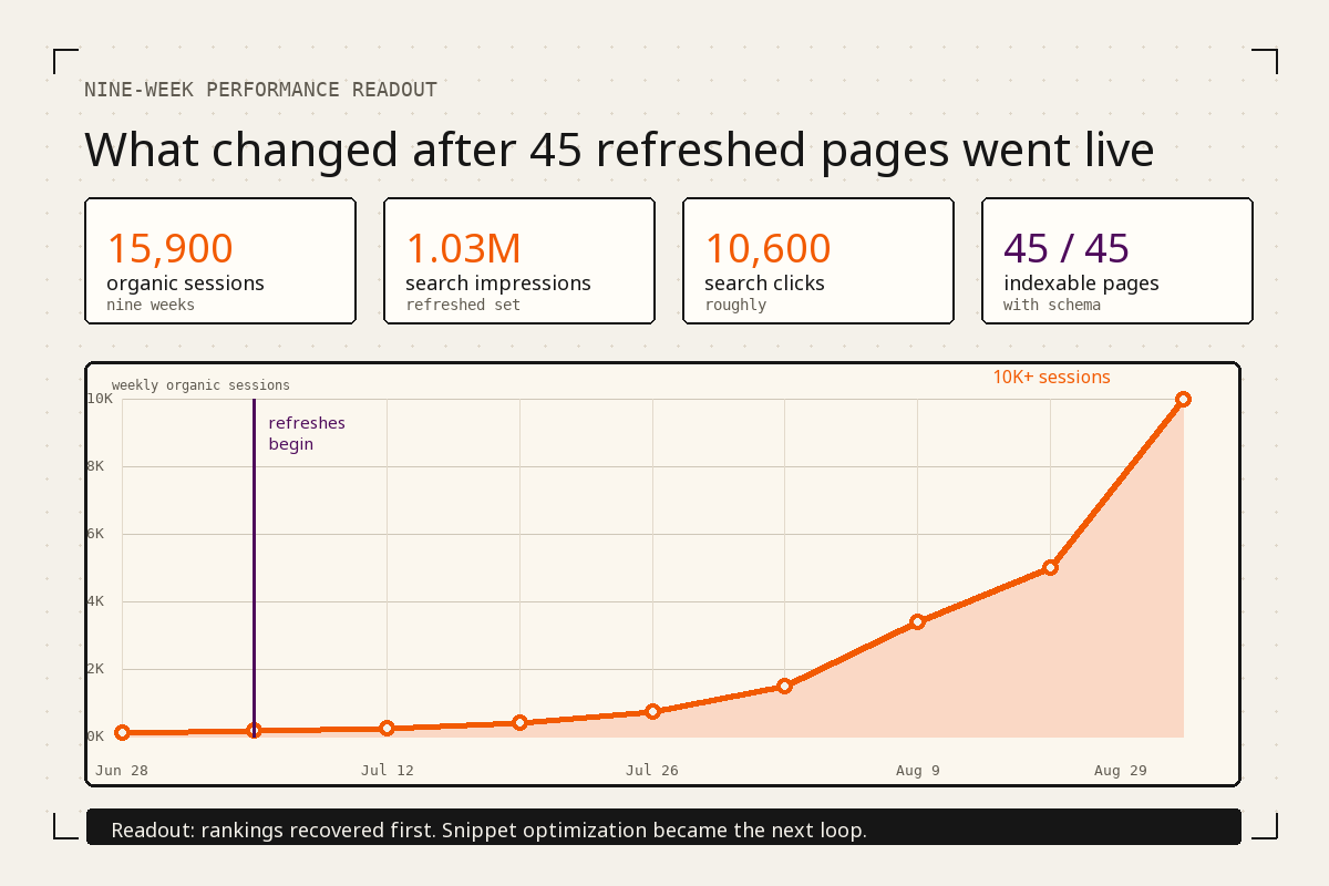 Line graph showing weekly organic sessions rising after 45 refreshed pages went live.
