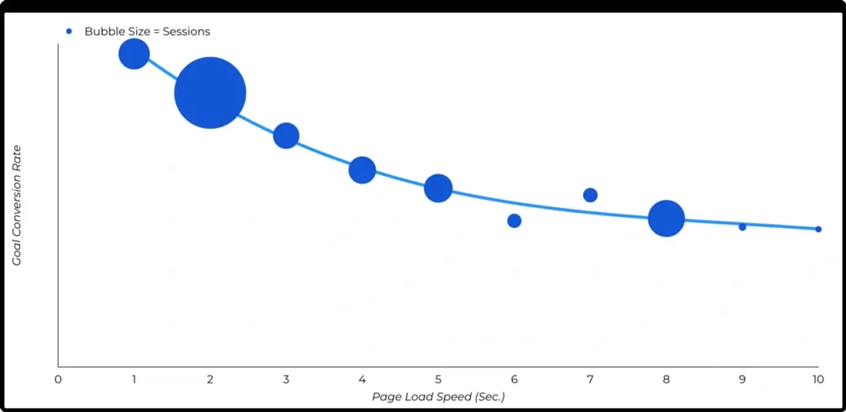 B2B customer conversion graph