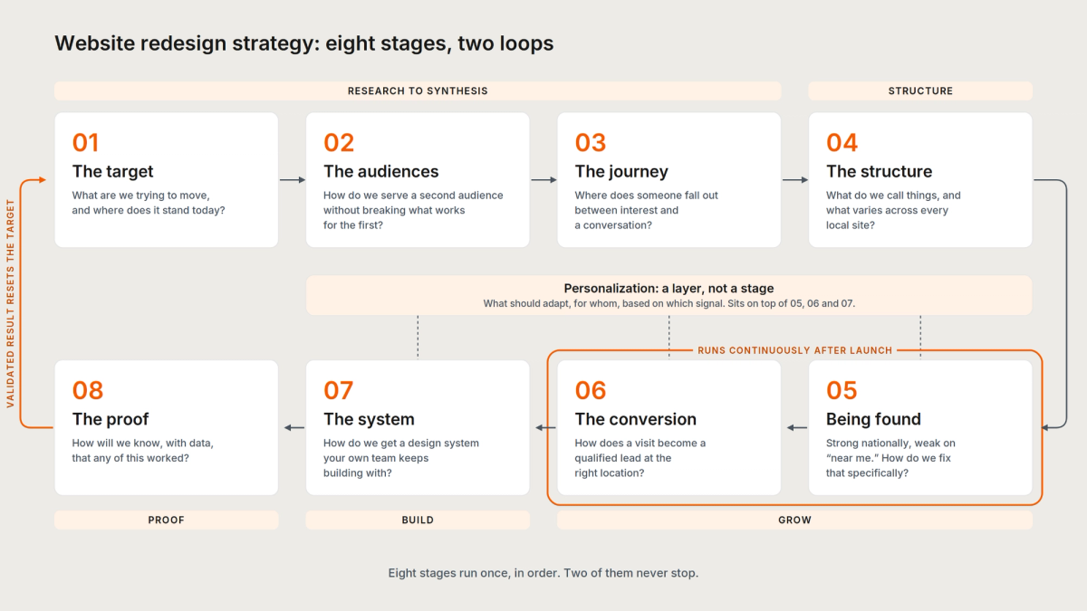 Diagram of the website redesign strategy: eight stages in order with two loops, research to synthesis, structure, grow, build and proof.