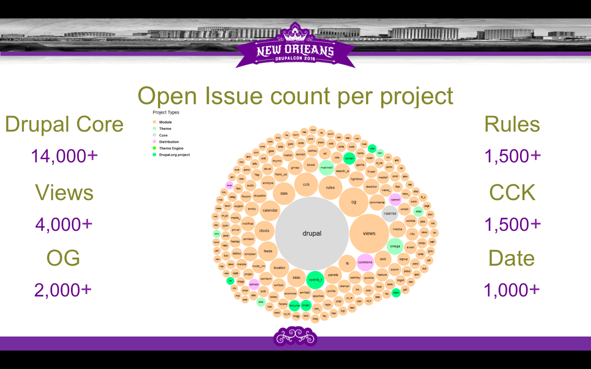Open Drupal Issue Count By Project