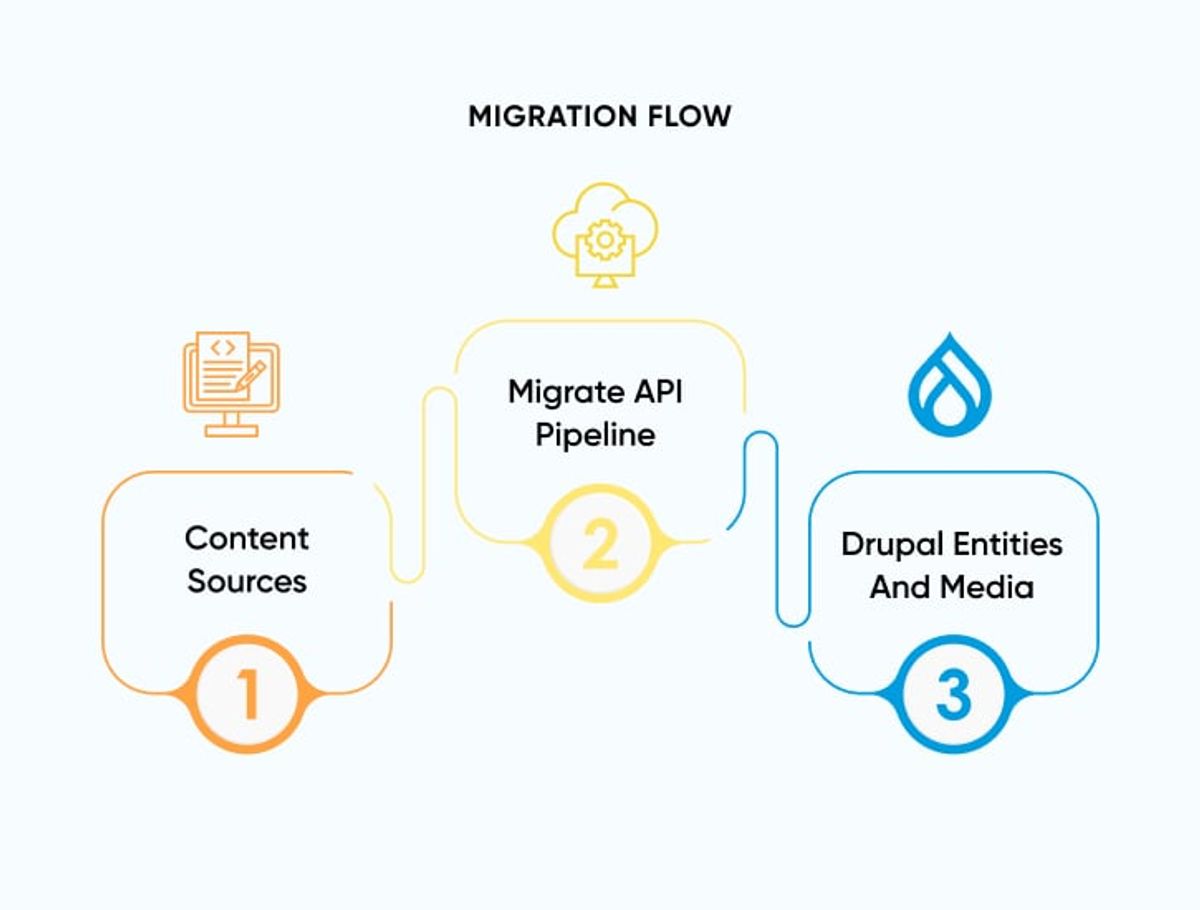 Deterministic, High-Fidelity Migration Across 10+ Sites