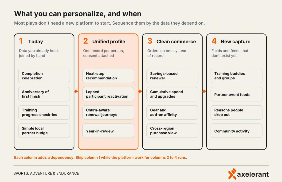 Four columns of lifecycle plays by data dependency: today, unified profile, clean commerce and new capture