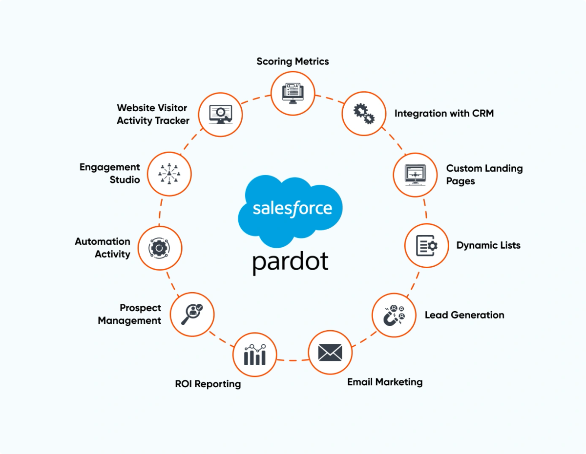 Pardot_components
